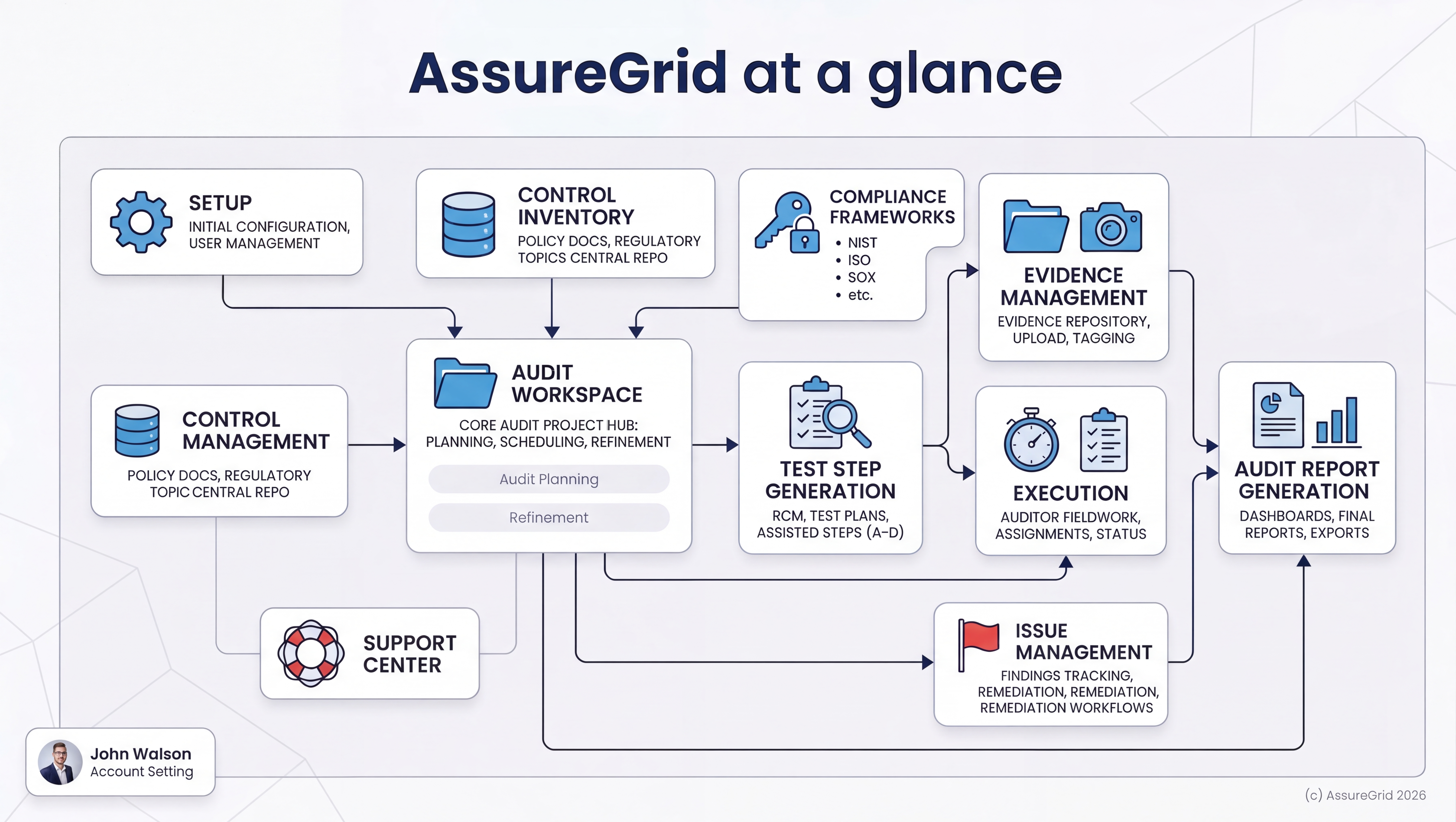 AssureGrid at a glance