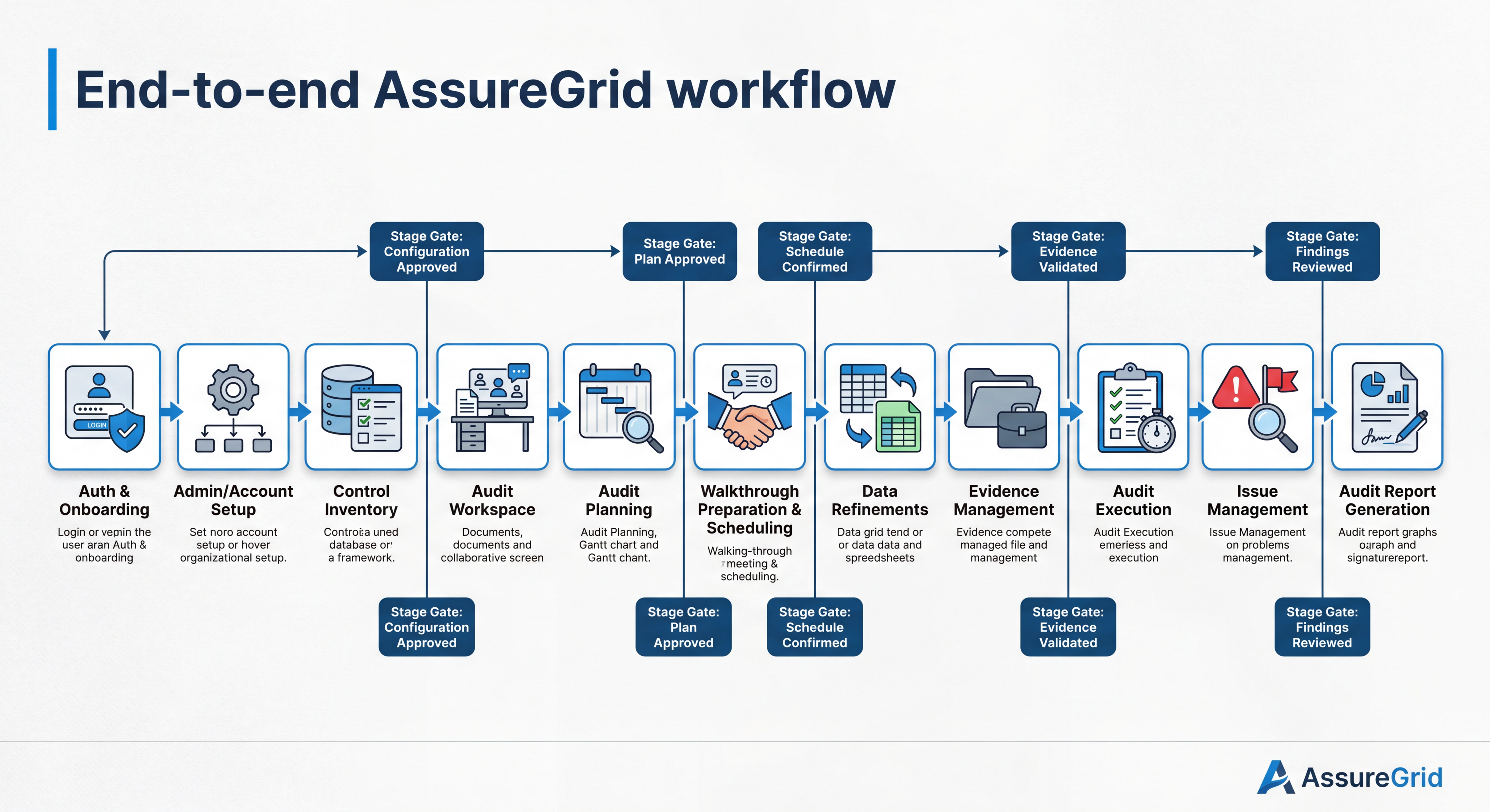 End-to-end AssureGrid Workflow